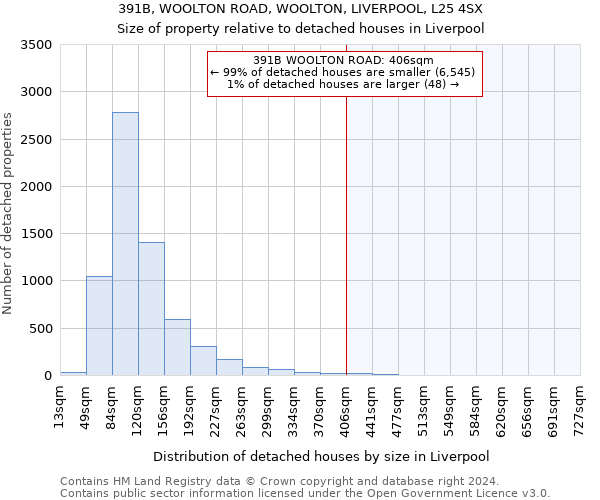 391B, WOOLTON ROAD, WOOLTON, LIVERPOOL, L25 4SX: Size of property relative to detached houses in Liverpool