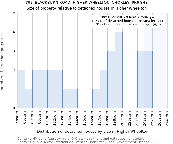 392, BLACKBURN ROAD, HIGHER WHEELTON, CHORLEY, PR6 8HS: Size of property relative to detached houses in Higher Wheelton