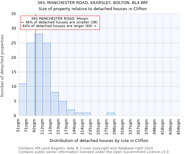 393, MANCHESTER ROAD, KEARSLEY, BOLTON, BL4 8RF: Size of property relative to detached houses in Clifton
