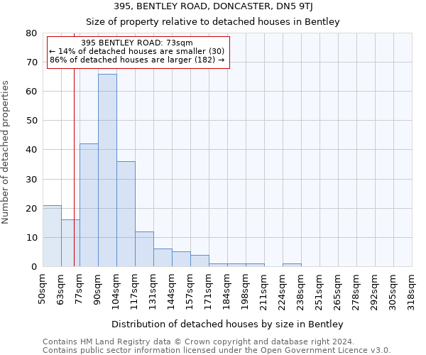 395, BENTLEY ROAD, DONCASTER, DN5 9TJ: Size of property relative to detached houses in Bentley