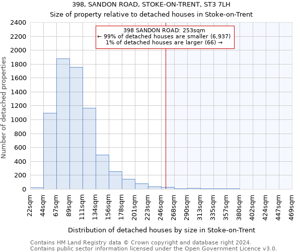 398, SANDON ROAD, STOKE-ON-TRENT, ST3 7LH: Size of property relative to detached houses in Stoke-on-Trent