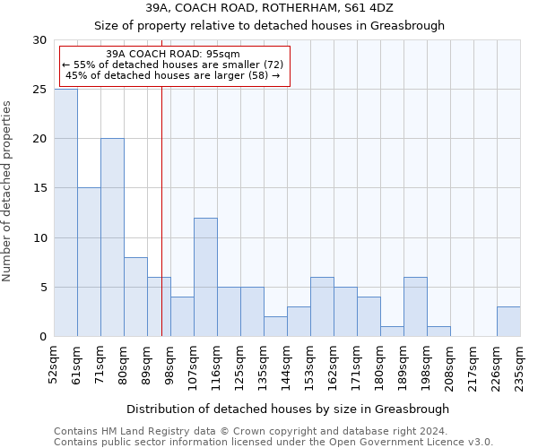 39A, COACH ROAD, ROTHERHAM, S61 4DZ: Size of property relative to detached houses in Greasbrough