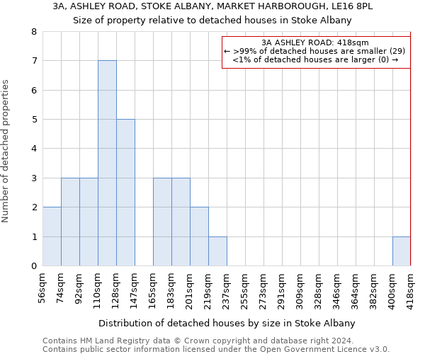 3A, ASHLEY ROAD, STOKE ALBANY, MARKET HARBOROUGH, LE16 8PL: Size of property relative to detached houses in Stoke Albany