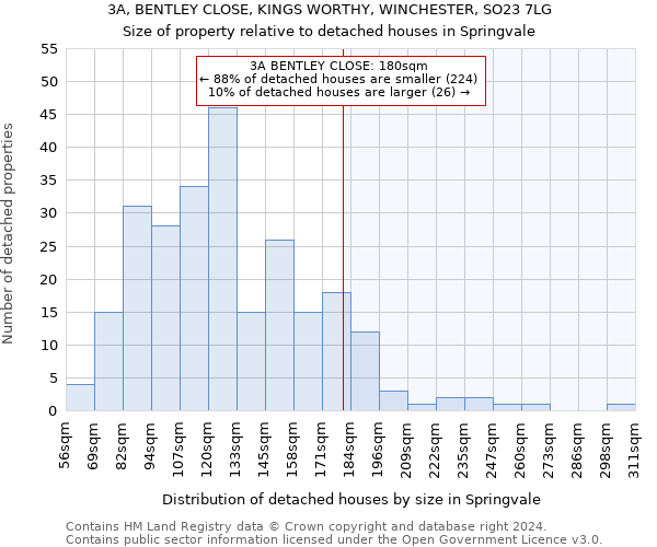 3A, BENTLEY CLOSE, KINGS WORTHY, WINCHESTER, SO23 7LG: Size of property relative to detached houses in Springvale