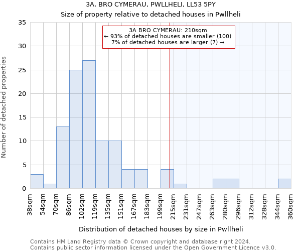 3A, BRO CYMERAU, PWLLHELI, LL53 5PY: Size of property relative to detached houses in Pwllheli