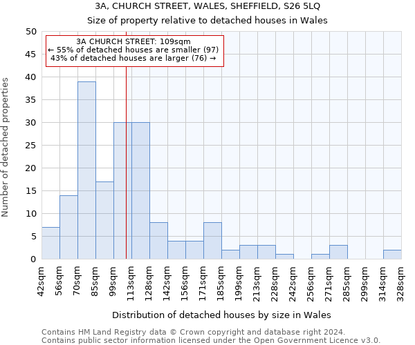 3A, CHURCH STREET, WALES, SHEFFIELD, S26 5LQ: Size of property relative to detached houses in Wales