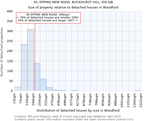 3A, EPPING NEW ROAD, BUCKHURST HILL, IG9 5JB: Size of property relative to detached houses in Woodford