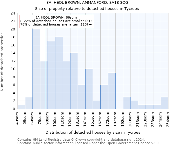 3A, HEOL BROWN, AMMANFORD, SA18 3QG: Size of property relative to detached houses in Tycroes