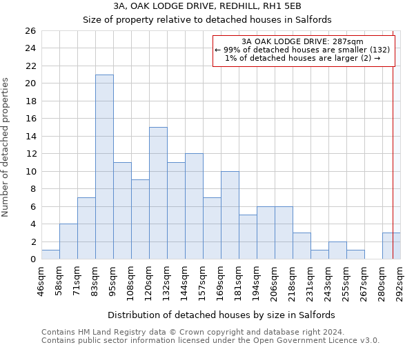 3A, OAK LODGE DRIVE, REDHILL, RH1 5EB: Size of property relative to detached houses in Salfords