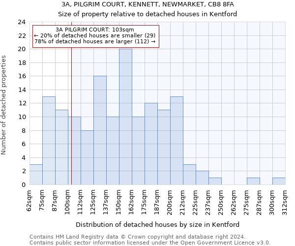 3A, PILGRIM COURT, KENNETT, NEWMARKET, CB8 8FA: Size of property relative to detached houses in Kentford