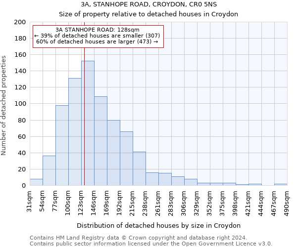 3A, STANHOPE ROAD, CROYDON, CR0 5NS: Size of property relative to detached houses in Croydon