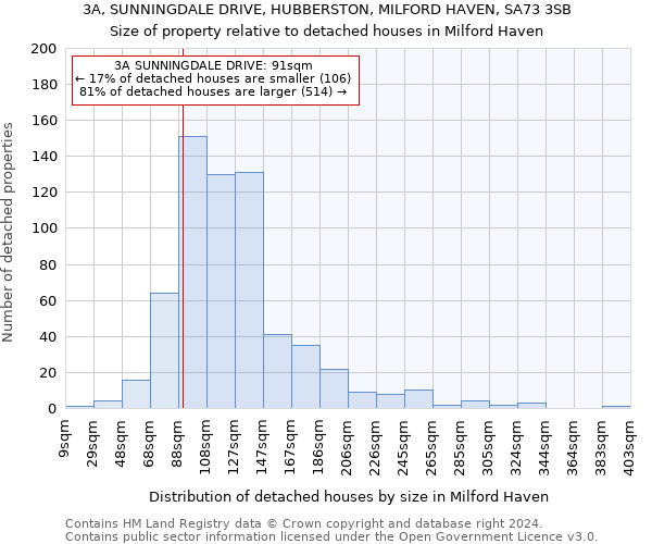3A, SUNNINGDALE DRIVE, HUBBERSTON, MILFORD HAVEN, SA73 3SB: Size of property relative to detached houses in Milford Haven