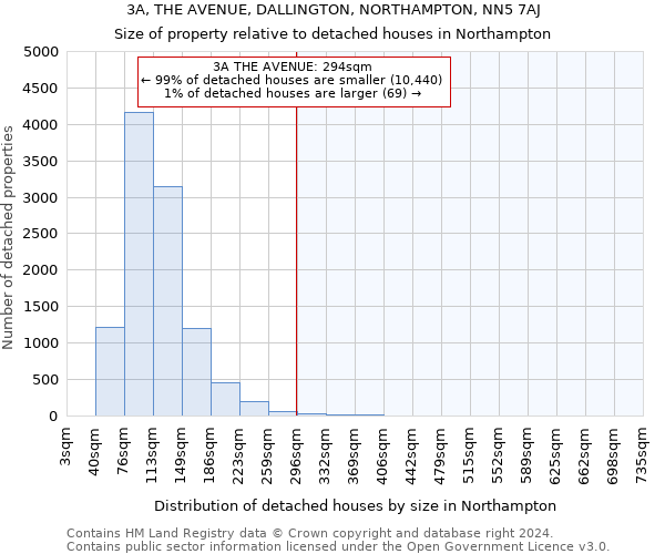 3A, THE AVENUE, DALLINGTON, NORTHAMPTON, NN5 7AJ: Size of property relative to detached houses in Northampton