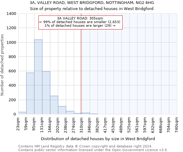3A, VALLEY ROAD, WEST BRIDGFORD, NOTTINGHAM, NG2 6HG: Size of property relative to detached houses in West Bridgford
