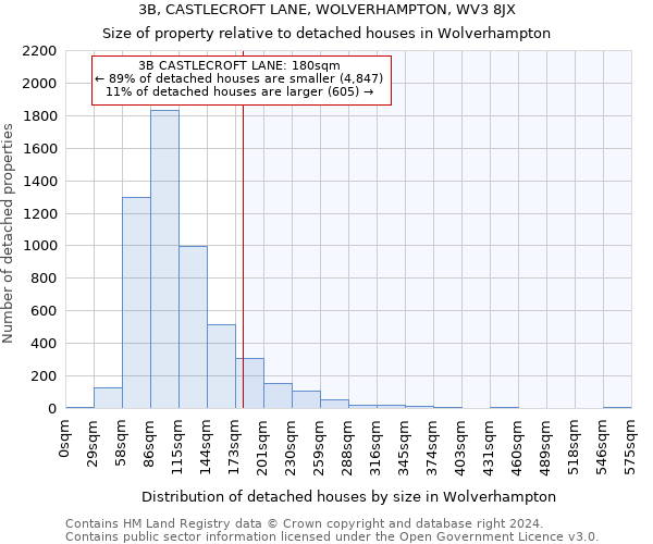 3B, CASTLECROFT LANE, WOLVERHAMPTON, WV3 8JX: Size of property relative to detached houses in Wolverhampton