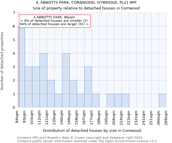 4, ABBOTTS PARK, CORNWOOD, IVYBRIDGE, PL21 9PP: Size of property relative to detached houses in Cornwood