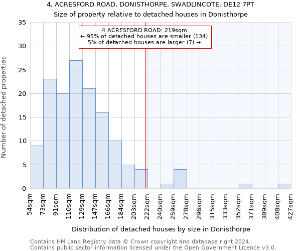 4, ACRESFORD ROAD, DONISTHORPE, SWADLINCOTE, DE12 7PT: Size of property relative to detached houses in Donisthorpe