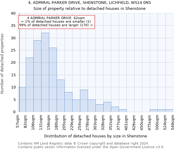 4, ADMIRAL PARKER DRIVE, SHENSTONE, LICHFIELD, WS14 0NS: Size of property relative to detached houses in Shenstone