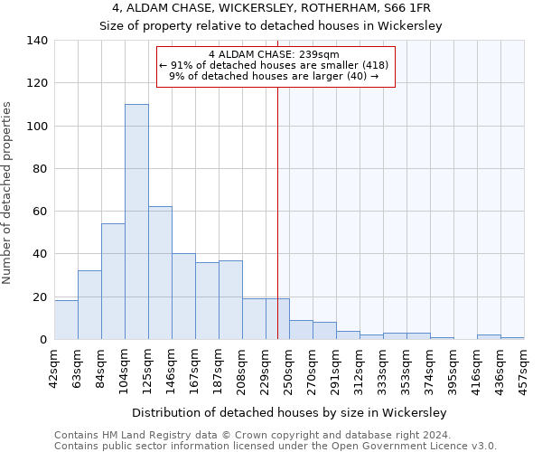 4, ALDAM CHASE, WICKERSLEY, ROTHERHAM, S66 1FR: Size of property relative to detached houses in Wickersley