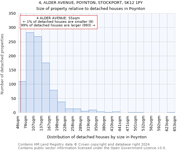 4, ALDER AVENUE, POYNTON, STOCKPORT, SK12 1PY: Size of property relative to detached houses in Poynton