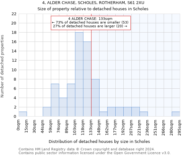 4, ALDER CHASE, SCHOLES, ROTHERHAM, S61 2XU: Size of property relative to detached houses in Scholes