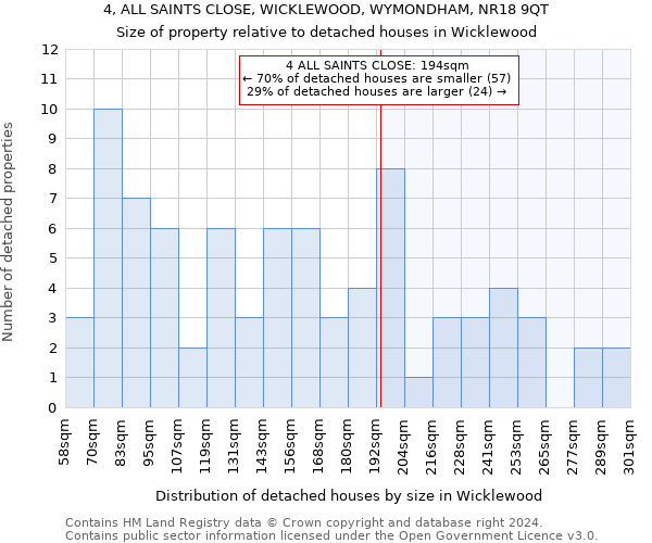 4, ALL SAINTS CLOSE, WICKLEWOOD, WYMONDHAM, NR18 9QT: Size of property relative to detached houses in Wicklewood
