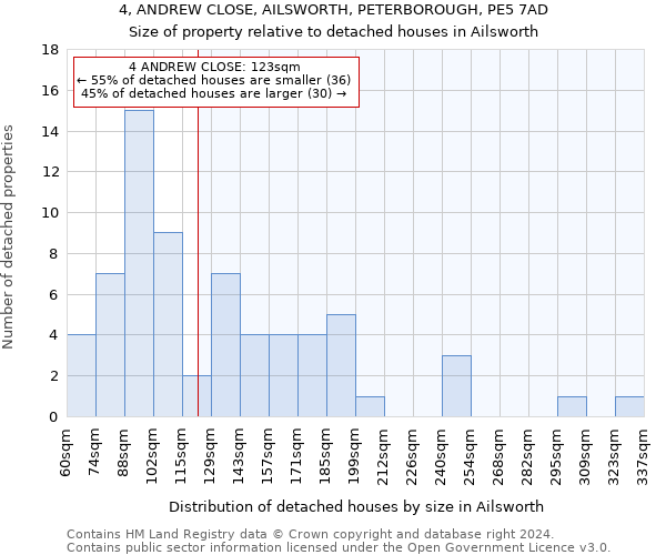 4, ANDREW CLOSE, AILSWORTH, PETERBOROUGH, PE5 7AD: Size of property relative to detached houses in Ailsworth