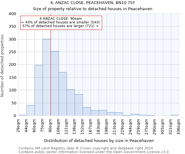 4, ANZAC CLOSE, PEACEHAVEN, BN10 7SY: Size of property relative to detached houses in Peacehaven