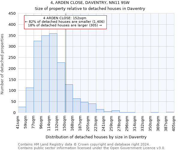 4, ARDEN CLOSE, DAVENTRY, NN11 9SW: Size of property relative to detached houses in Daventry