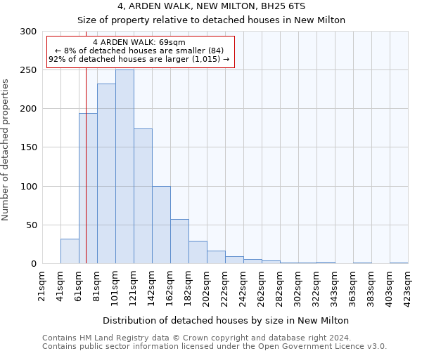 4, ARDEN WALK, NEW MILTON, BH25 6TS: Size of property relative to detached houses in New Milton