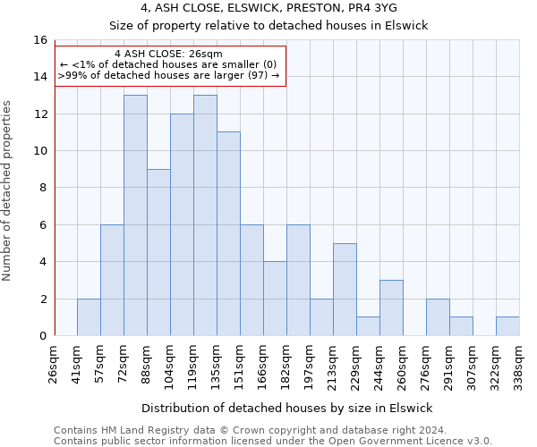 4, ASH CLOSE, ELSWICK, PRESTON, PR4 3YG: Size of property relative to detached houses in Elswick