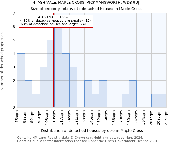 4, ASH VALE, MAPLE CROSS, RICKMANSWORTH, WD3 9UJ: Size of property relative to detached houses in Maple Cross
