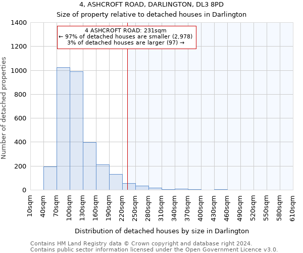 4, ASHCROFT ROAD, DARLINGTON, DL3 8PD: Size of property relative to detached houses in Darlington