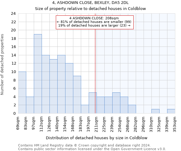 4, ASHDOWN CLOSE, BEXLEY, DA5 2DL: Size of property relative to detached houses in Coldblow