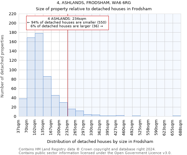 4, ASHLANDS, FRODSHAM, WA6 6RG: Size of property relative to detached houses in Frodsham