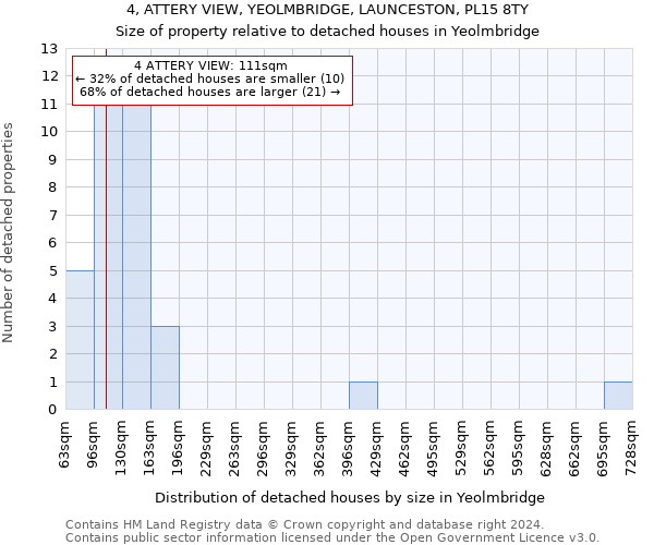 4, ATTERY VIEW, YEOLMBRIDGE, LAUNCESTON, PL15 8TY: Size of property relative to detached houses in Yeolmbridge