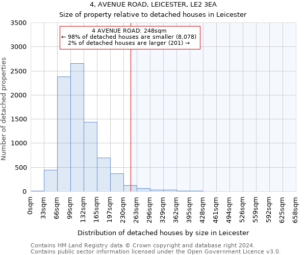 4, AVENUE ROAD, LEICESTER, LE2 3EA: Size of property relative to detached houses in Leicester
