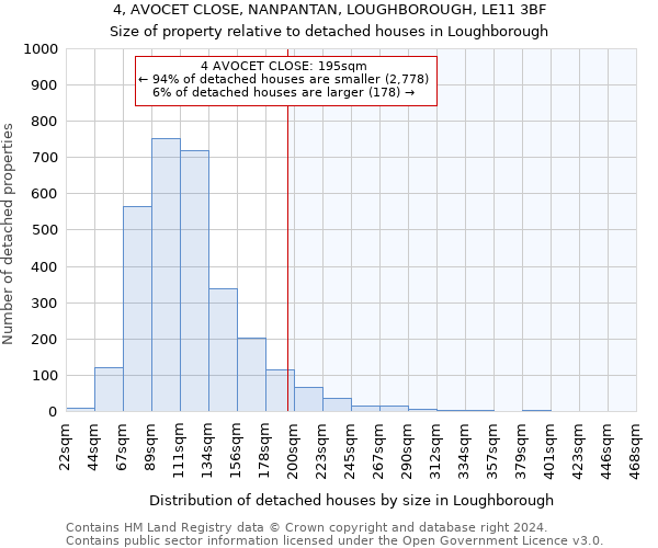 4, AVOCET CLOSE, NANPANTAN, LOUGHBOROUGH, LE11 3BF: Size of property relative to detached houses in Loughborough