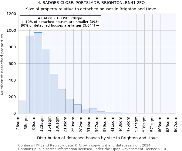 4, BADGER CLOSE, PORTSLADE, BRIGHTON, BN41 2EQ: Size of property relative to detached houses in Brighton and Hove