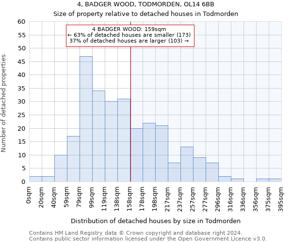 4, BADGER WOOD, TODMORDEN, OL14 6BB: Size of property relative to detached houses in Todmorden