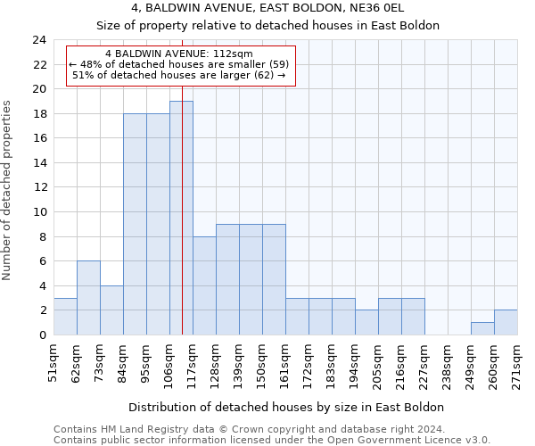 4, BALDWIN AVENUE, EAST BOLDON, NE36 0EL: Size of property relative to detached houses in East Boldon
