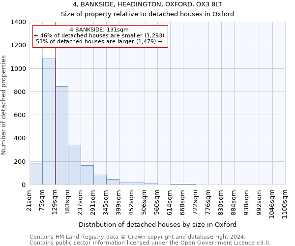 4, BANKSIDE, HEADINGTON, OXFORD, OX3 8LT: Size of property relative to detached houses in Oxford