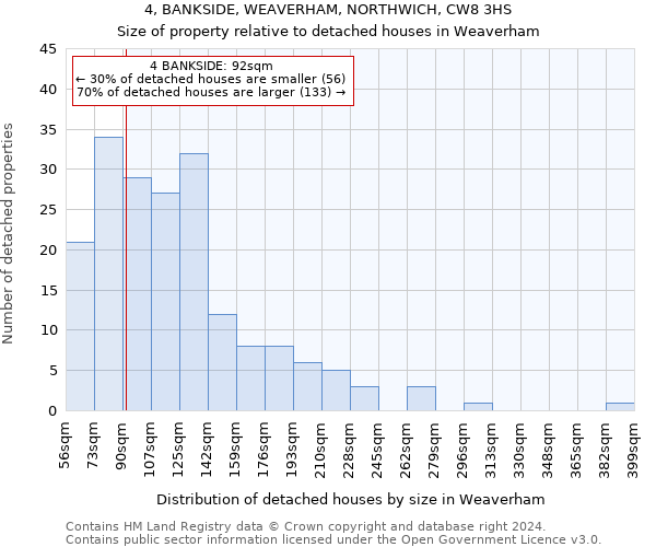 4, BANKSIDE, WEAVERHAM, NORTHWICH, CW8 3HS: Size of property relative to detached houses in Weaverham