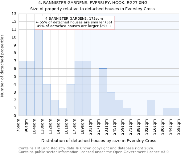 4, BANNISTER GARDENS, EVERSLEY, HOOK, RG27 0NG: Size of property relative to detached houses in Eversley Cross