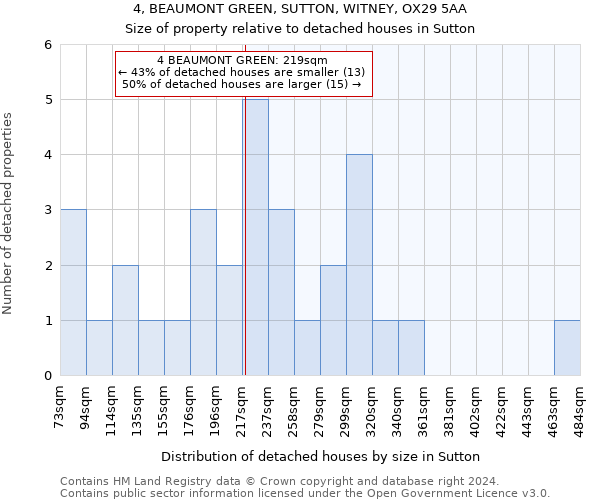 4, BEAUMONT GREEN, SUTTON, WITNEY, OX29 5AA: Size of property relative to detached houses in Sutton