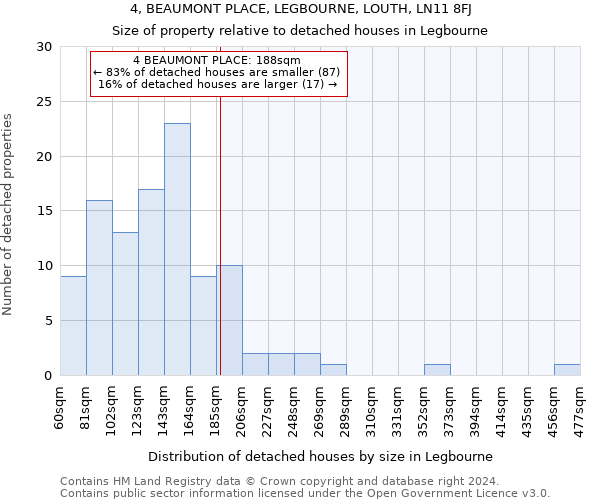 4, BEAUMONT PLACE, LEGBOURNE, LOUTH, LN11 8FJ: Size of property relative to detached houses in Legbourne