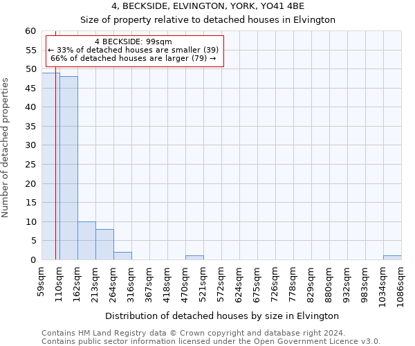 4, BECKSIDE, ELVINGTON, YORK, YO41 4BE: Size of property relative to detached houses in Elvington