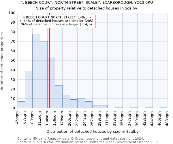 4, BEECH COURT, NORTH STREET, SCALBY, SCARBOROUGH, YO13 0RU: Size of property relative to detached houses in Scalby
