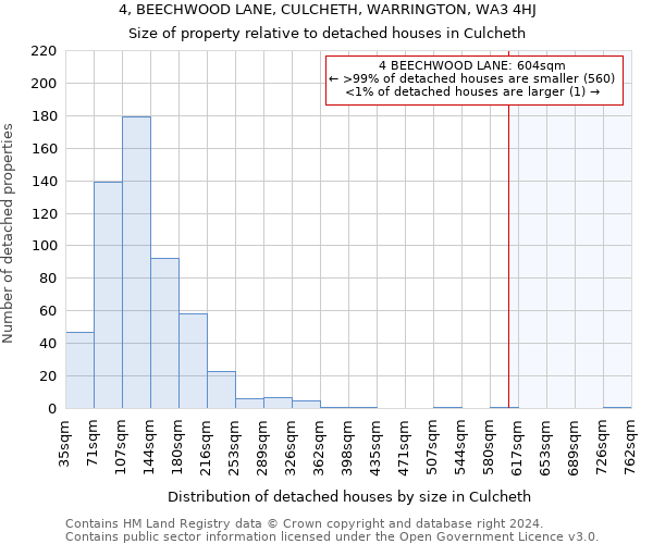4, BEECHWOOD LANE, CULCHETH, WARRINGTON, WA3 4HJ: Size of property relative to detached houses in Culcheth