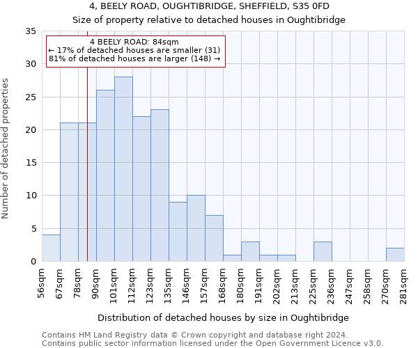 4, BEELY ROAD, OUGHTIBRIDGE, SHEFFIELD, S35 0FD: Size of property relative to detached houses in Oughtibridge